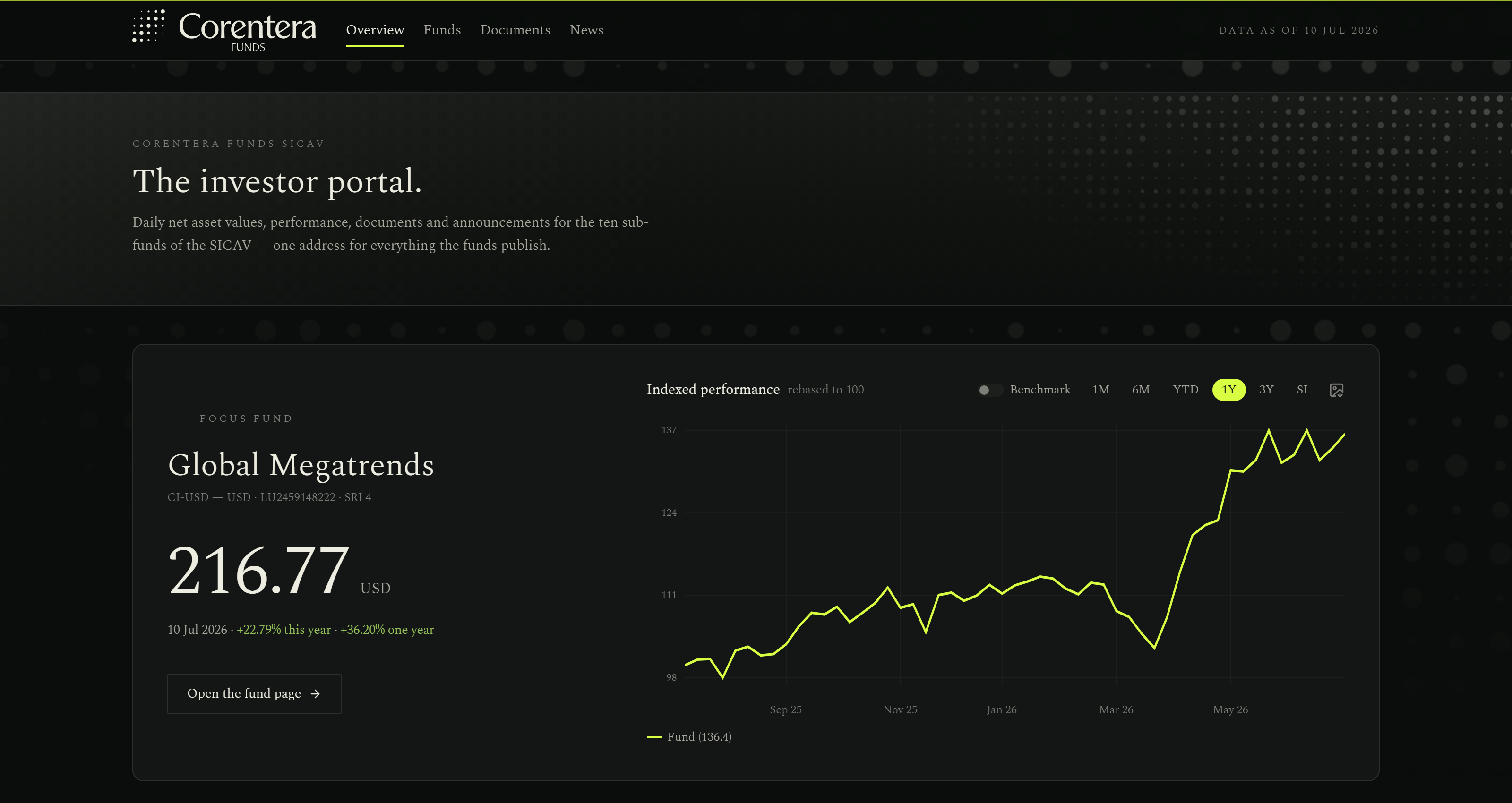 The Corentera Funds investor portal — overview with the focus fund, indexed performance and daily NAVs
